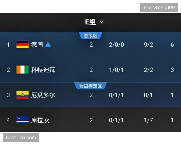德国晋级世界杯32强：E组头名身份出线